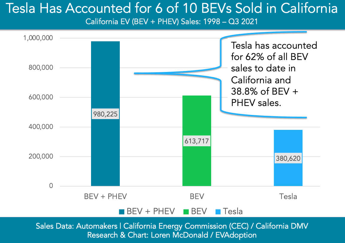 Tesla Has Accounted For Nearly 4 Of Every 10 EVs Sold To Date In ...