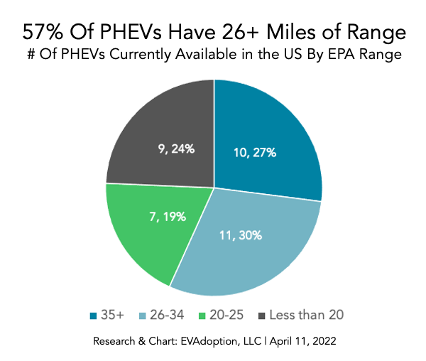 PHEVs In The US Now Average 28.4 Miles Of Electric Range – EVStatistics