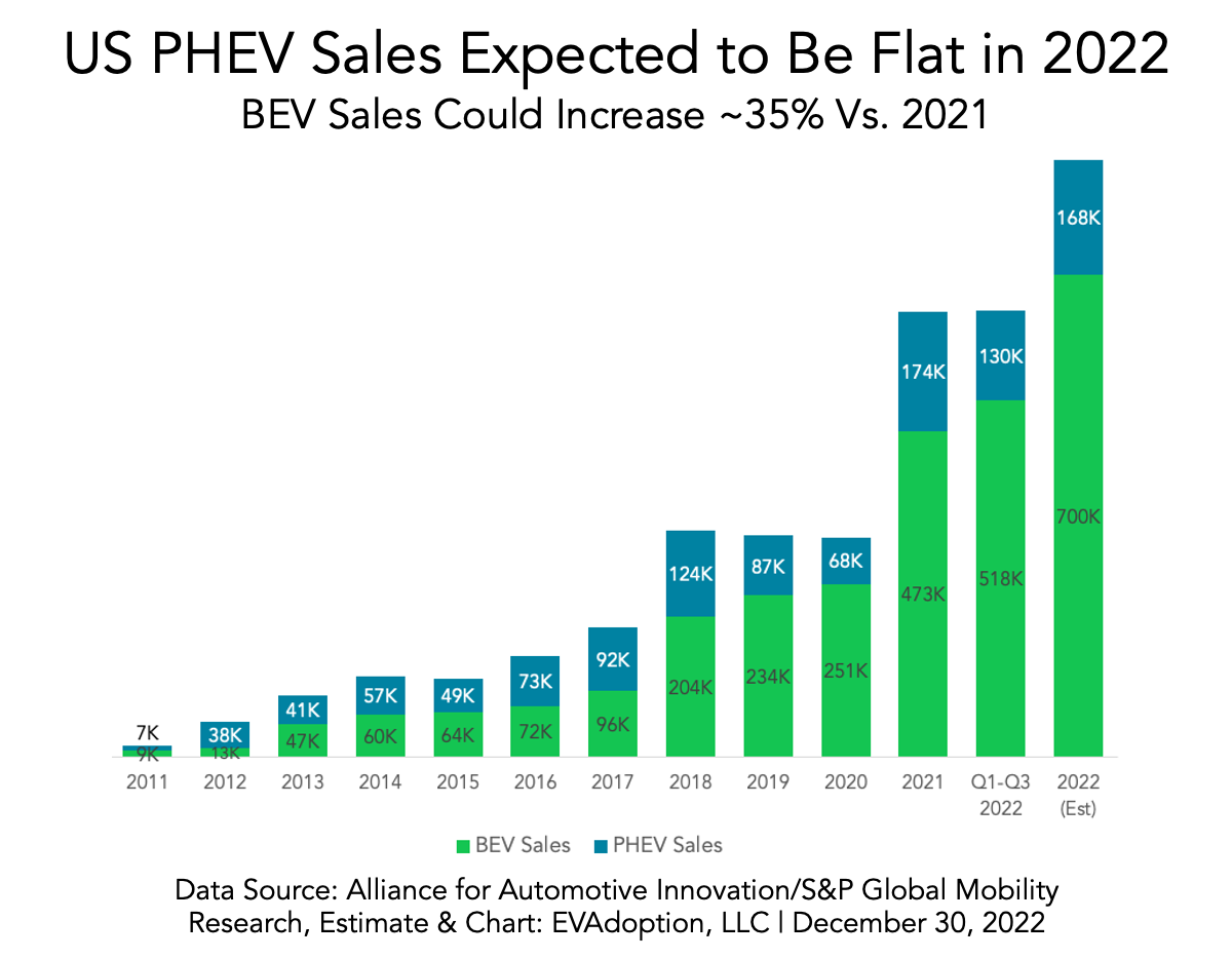 PHEV Sales Drop To 20% Of Total EV US Sales Through Q3 2022 – EVStatistics